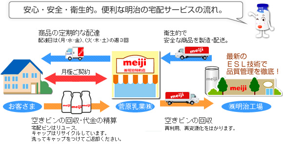 宅配サービスのシステム